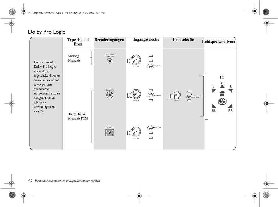 Ingangsselectie Bronselectie Luidsprekeruitvoer Hiermee wordt Dolby Pro Logicverwerking ingeschakeld om zo