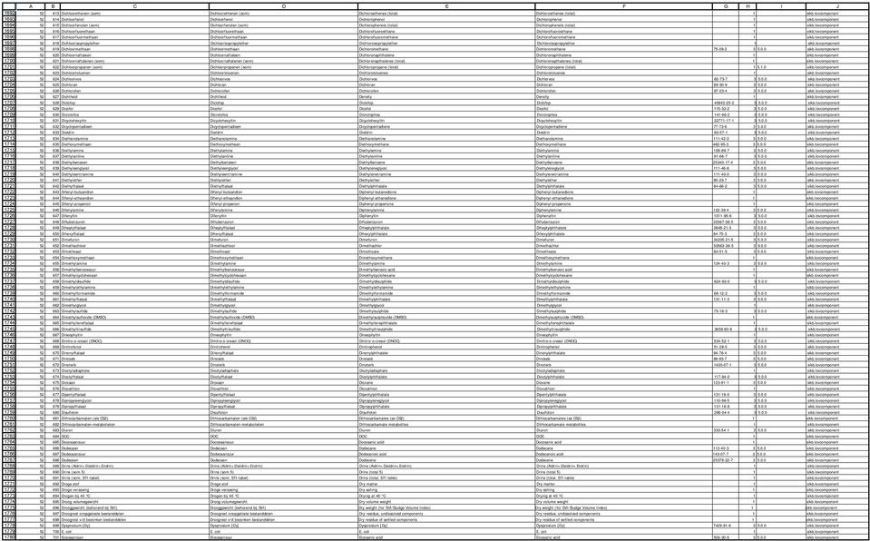 1772 1773 1774 1775 1776 1777 1778 1779 1780 52 613 Dichloorethenen (som) Dichloorethenen (som) Dichloroethenes (total) Dichloroethenes (total) 1 sikb.