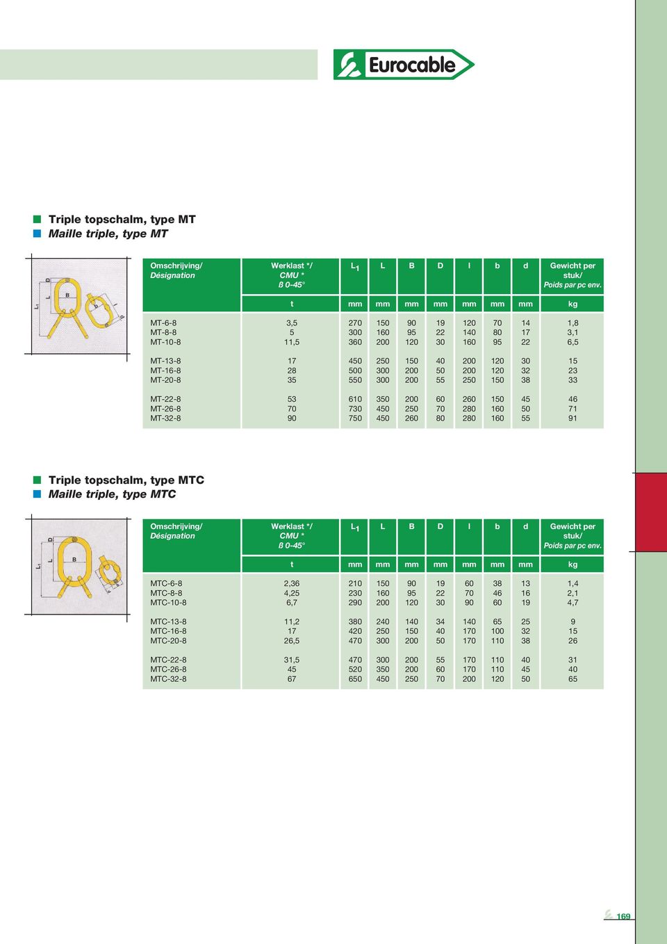 MT-22-8 53 610 350 200 60 260 150 45 46 MT-26-8 70 730 450 250 70 280 160 50 71 MT-32-8 90 750 450 260 80 280 160 55 91 Triple topschalm, type MTC Maille triple, type MTC Omschrijving/ Werklast */ L