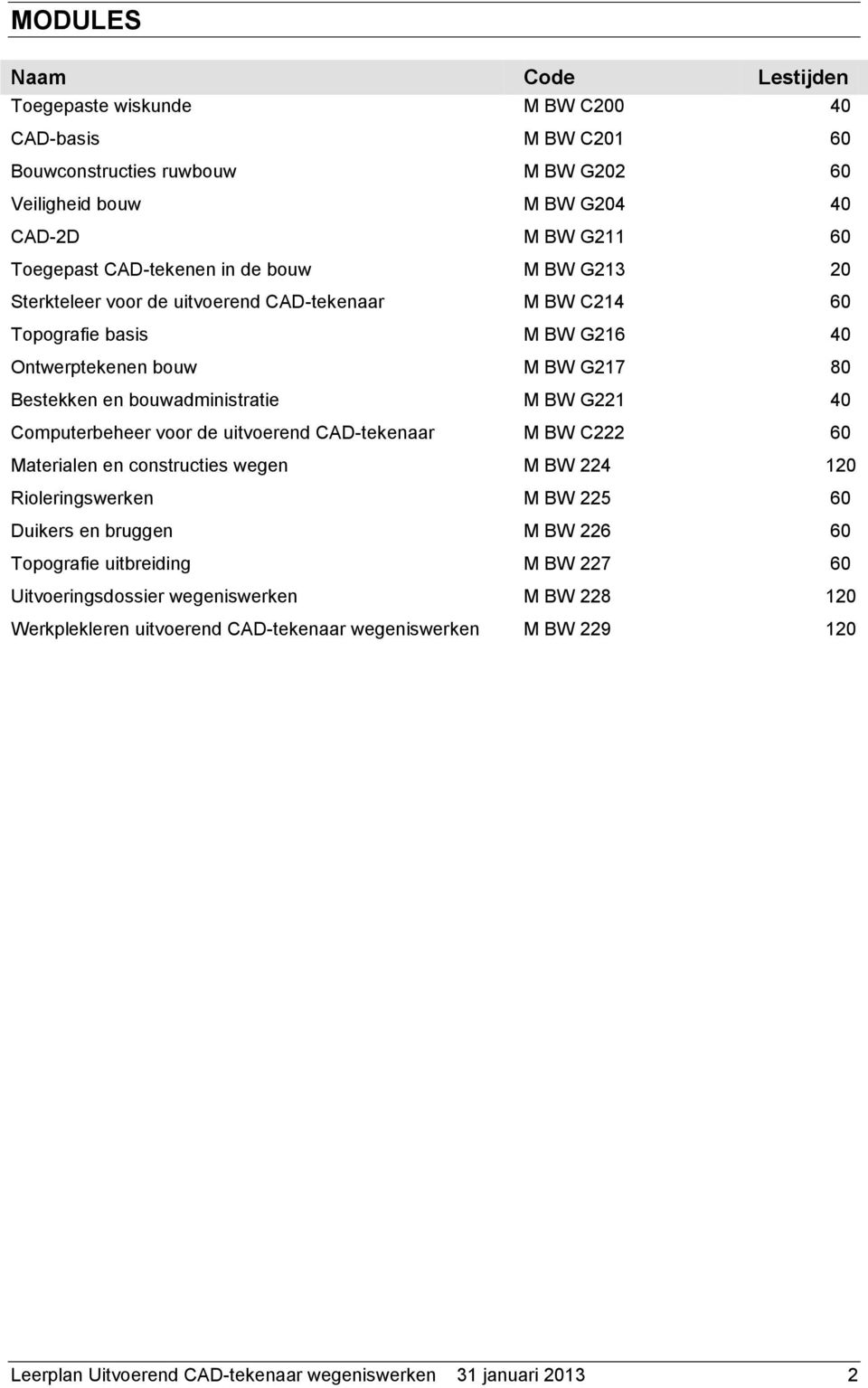 BW G221 40 Computerbeheer voor de uitvoerend CAD-tekenaar M BW C222 60 Materialen en constructies wegen M BW 224 120 Rioleringswerken M BW 225 60 Duikers en bruggen M BW 226 60 Topografie