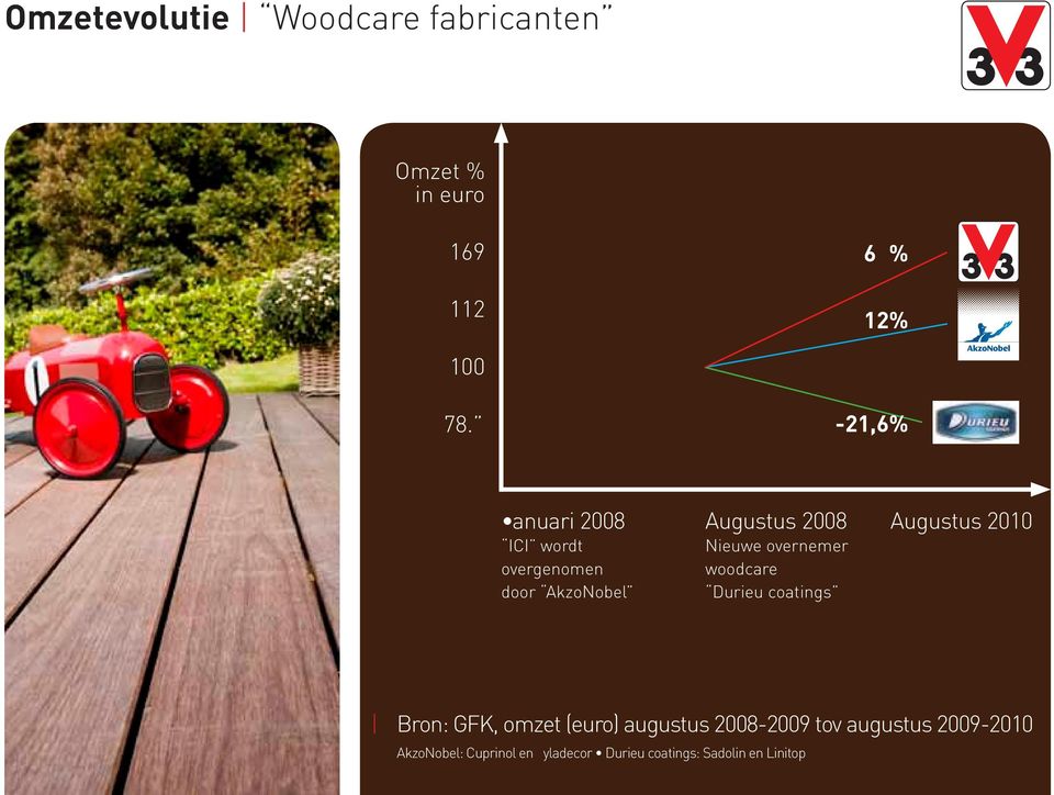 Nieuwe overnemer woodcare Durieu coatings Bron: GFK, omzet (euro) augustus