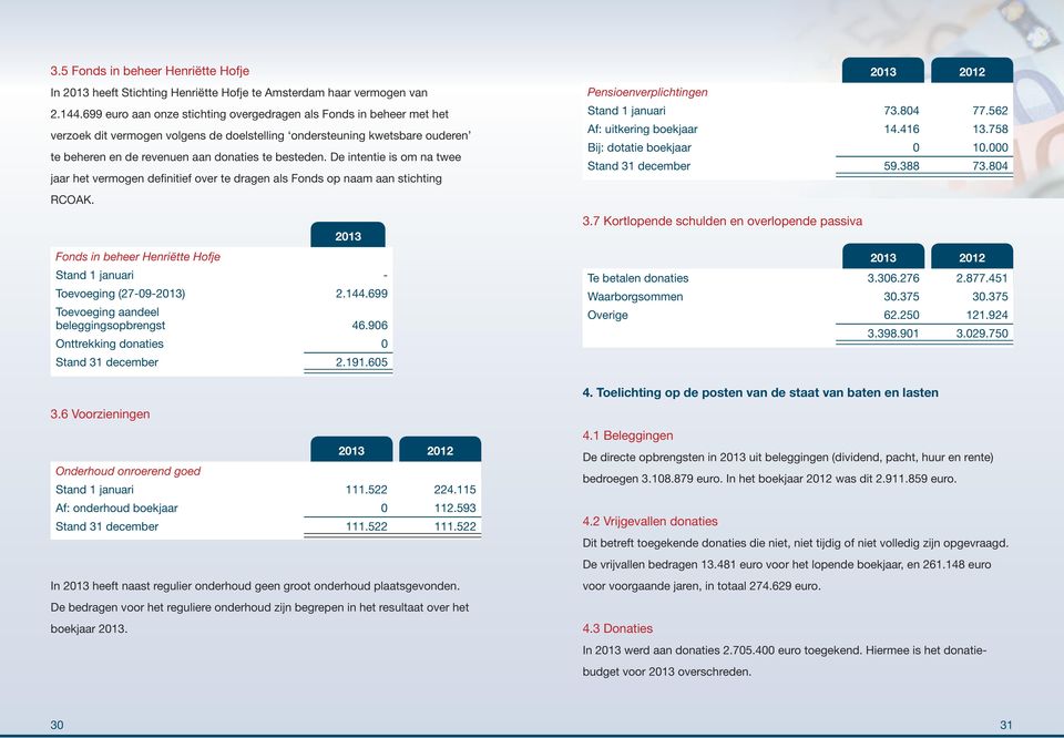 De intentie is om na twee jaar het vermogen definitief over te dragen als Fonds op naam aan stichting RCOAK. 2013 Fonds in beheer Henriëtte Hofje Stand 1 januari - Toevoeging (27-09-2013) 2.144.