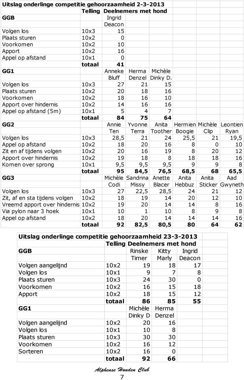Volgen los 10x3 27 21 15 Plaats sturen 10x2 20 18 16 Voorkomen 10x2 18 16 10 Apport over hindernis 10x2 14 16 16 Appel op afstand (5m) 10x1 5 4 7 totaal 84 75 64 GG2 Annie Yvonne Anita Hermien
