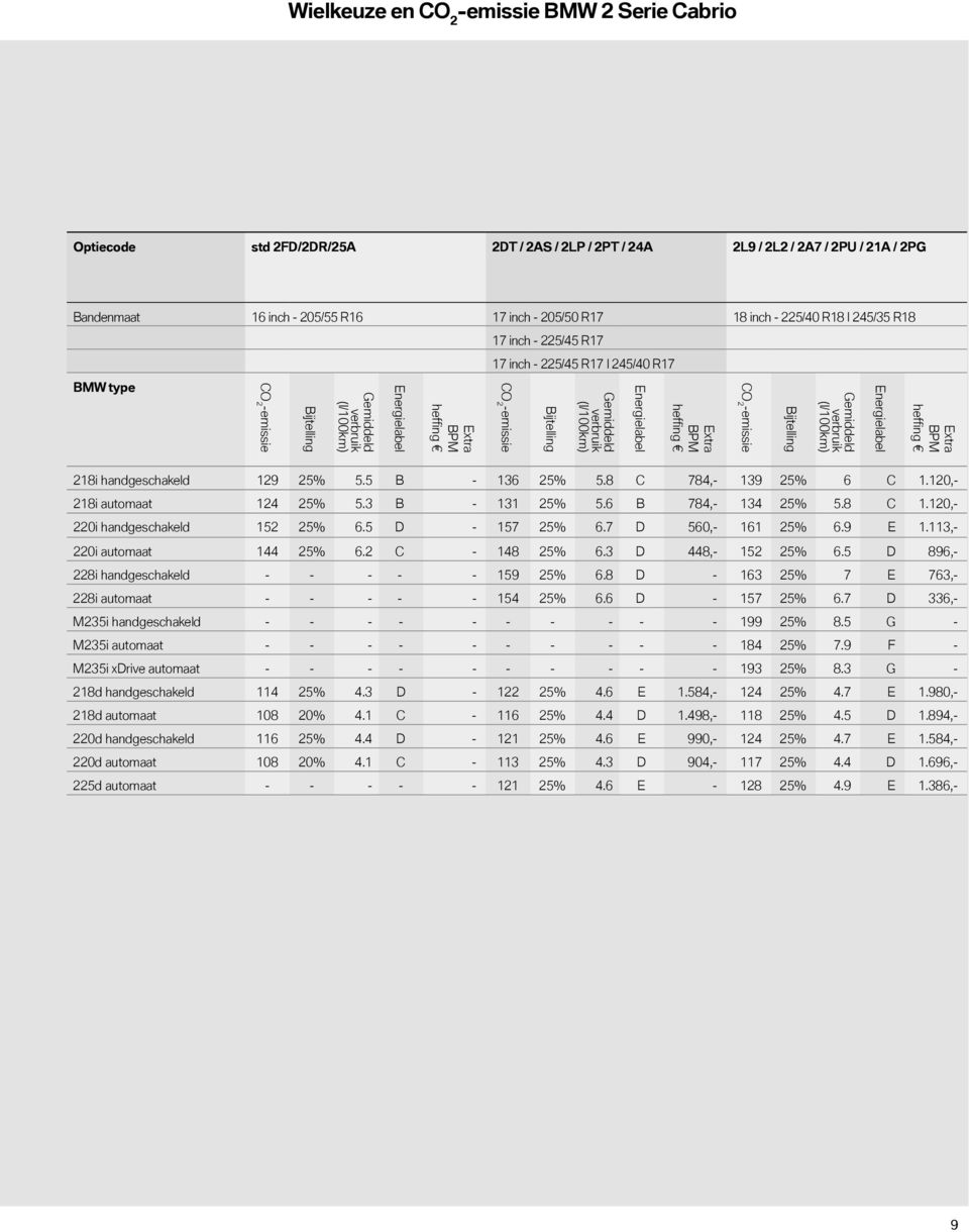 Gemiddeld verbruik (l/100km) Energielabel Extra BPM heffing CO 2 -emissie Bijtelling Gemiddeld verbruik (l/100km) Energielabel Extra BPM heffing handgeschakeld 129 25% 5.5 B - 136 25% 5.