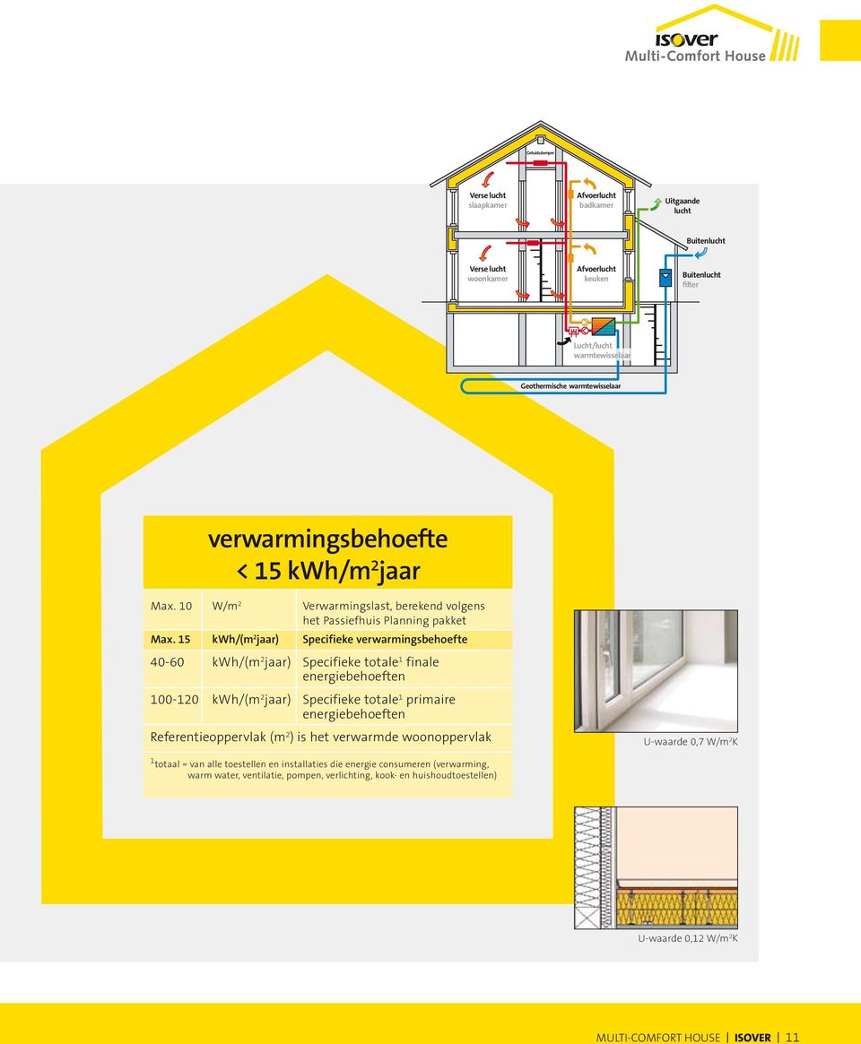 15 kwh/(m 2 jaar) Specifieke verwarmingsbehoefte 40-60 kwh/(m 2 jaar) Specifieke totale 1 finale energiebehoeften 100-120 kwh/(m 2 jaar) Specifieke totale 1 primaire energiebehoeften