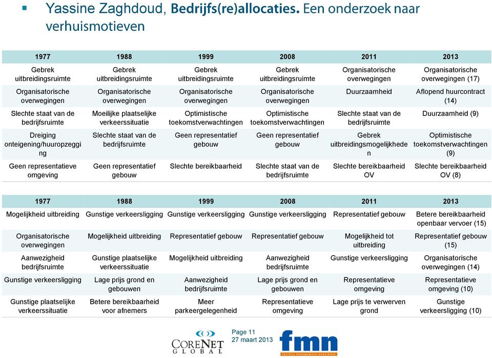 toekomstverwachtingen Geen representatief gebouw Slechte bereikbaarheid Gebrek uitbreidingsruimte overwegingen Optimistische toekomstverwachtingen Geen representatief gebouw Slechte staat van de