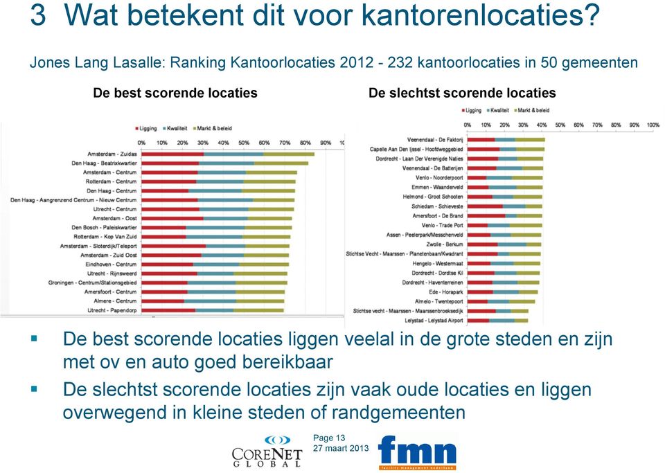 scorende locaties De slechtst scorende locaties De best scorende locaties liggen veelal in de grote