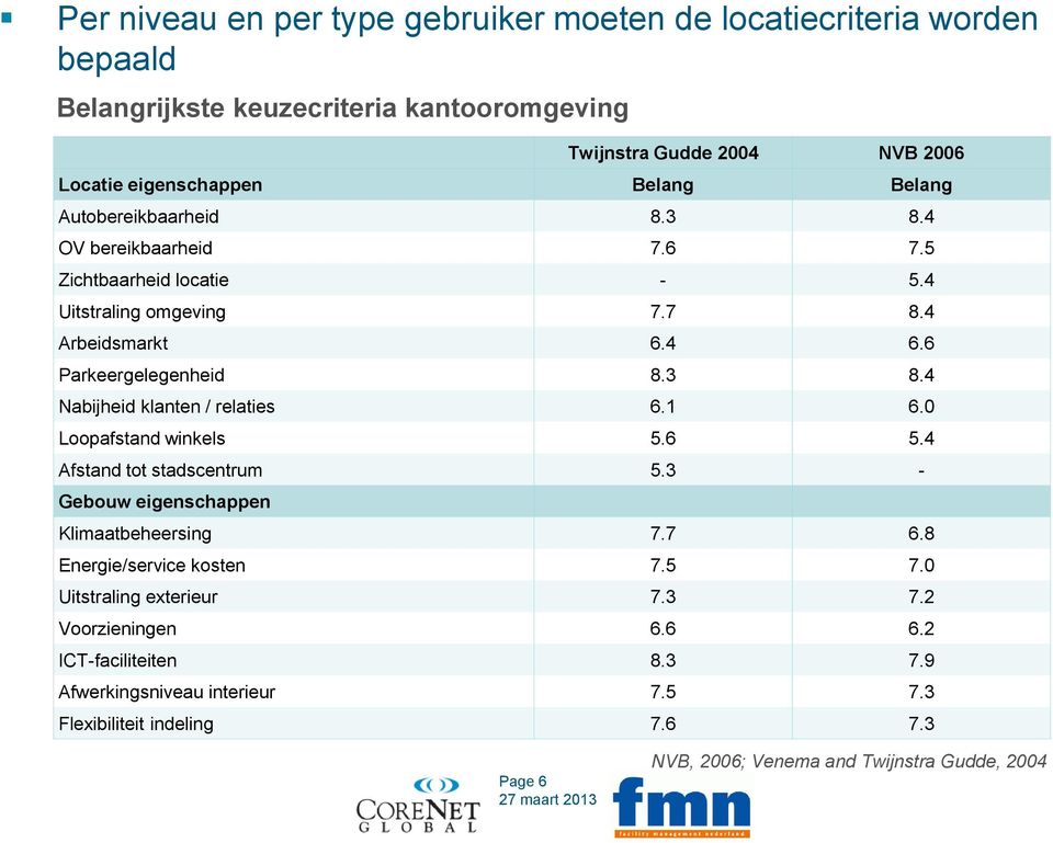 1 6.0 Loopafstand winkels 5.6 5.4 Afstand tot stadscentrum 5.3 - Gebouw eigenschappen Klimaatbeheersing 7.7 6.8 Energie/service kosten 7.5 7.0 Uitstraling exterieur 7.3 7.