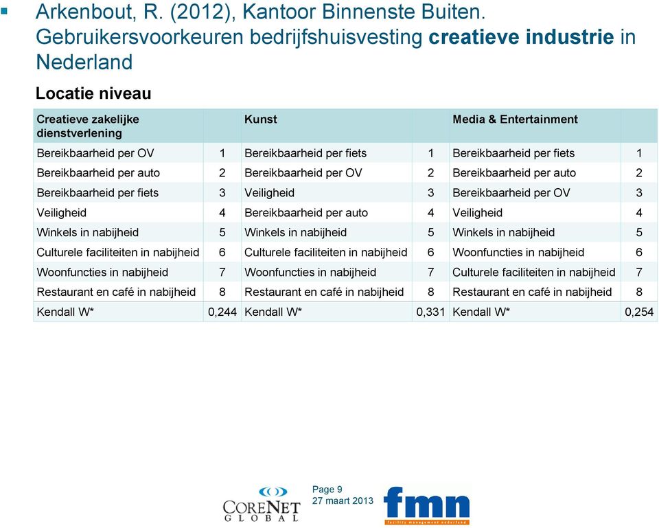 fiets 1 Bereikbaarheid per fiets 1 Bereikbaarheid per auto 2 Bereikbaarheid per OV 2 Bereikbaarheid per auto 2 Bereikbaarheid per fiets 3 Veiligheid 3 Bereikbaarheid per OV 3 Veiligheid 4