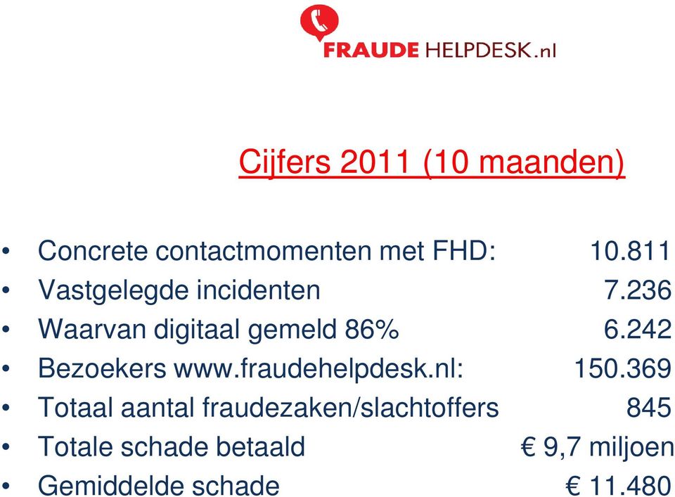 242 Bezoekers www.fraudehelpdesk.nl: 150.