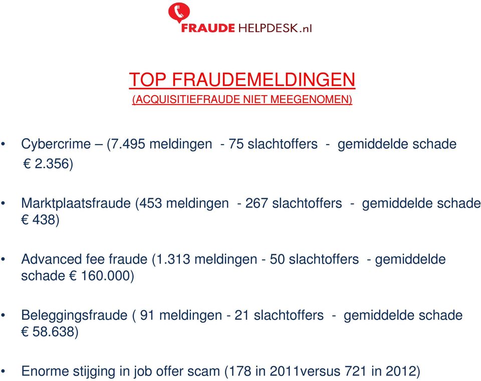 356) Marktplaatsfraude (453 meldingen - 267 slachtoffers - gemiddelde schade 438) Advanced fee fraude (1.