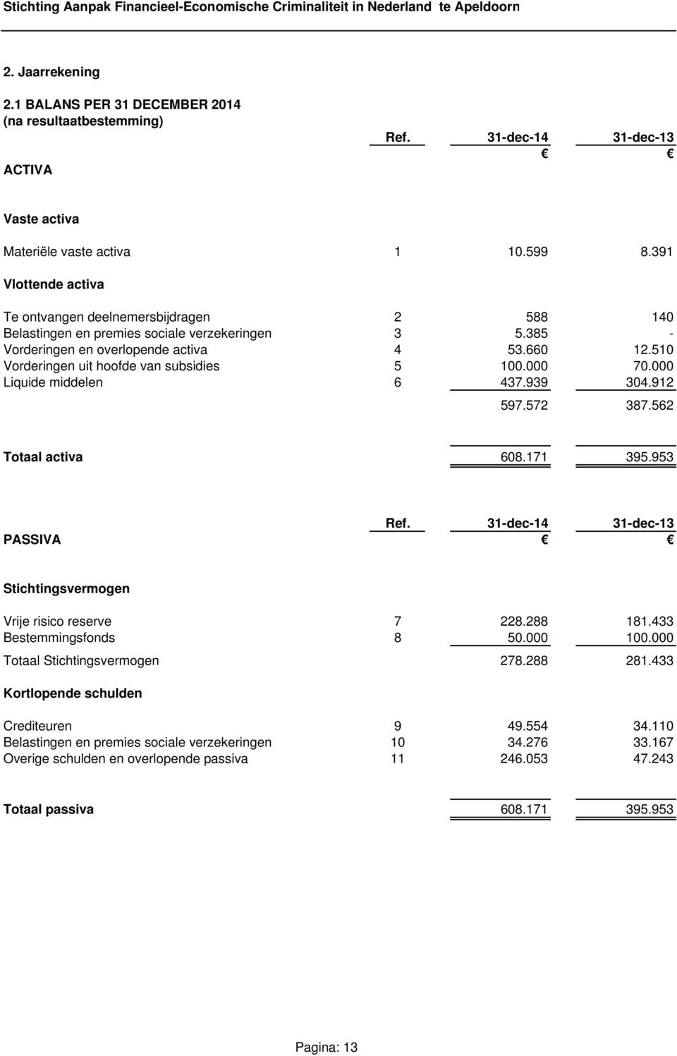 510 Vorderingen uit hoofde van subsidies 5 100.000 70.000 Liquide middelen 6 437.939 304.912 597.572 387.562 Totaal activa 608.171 395.953 Ref.