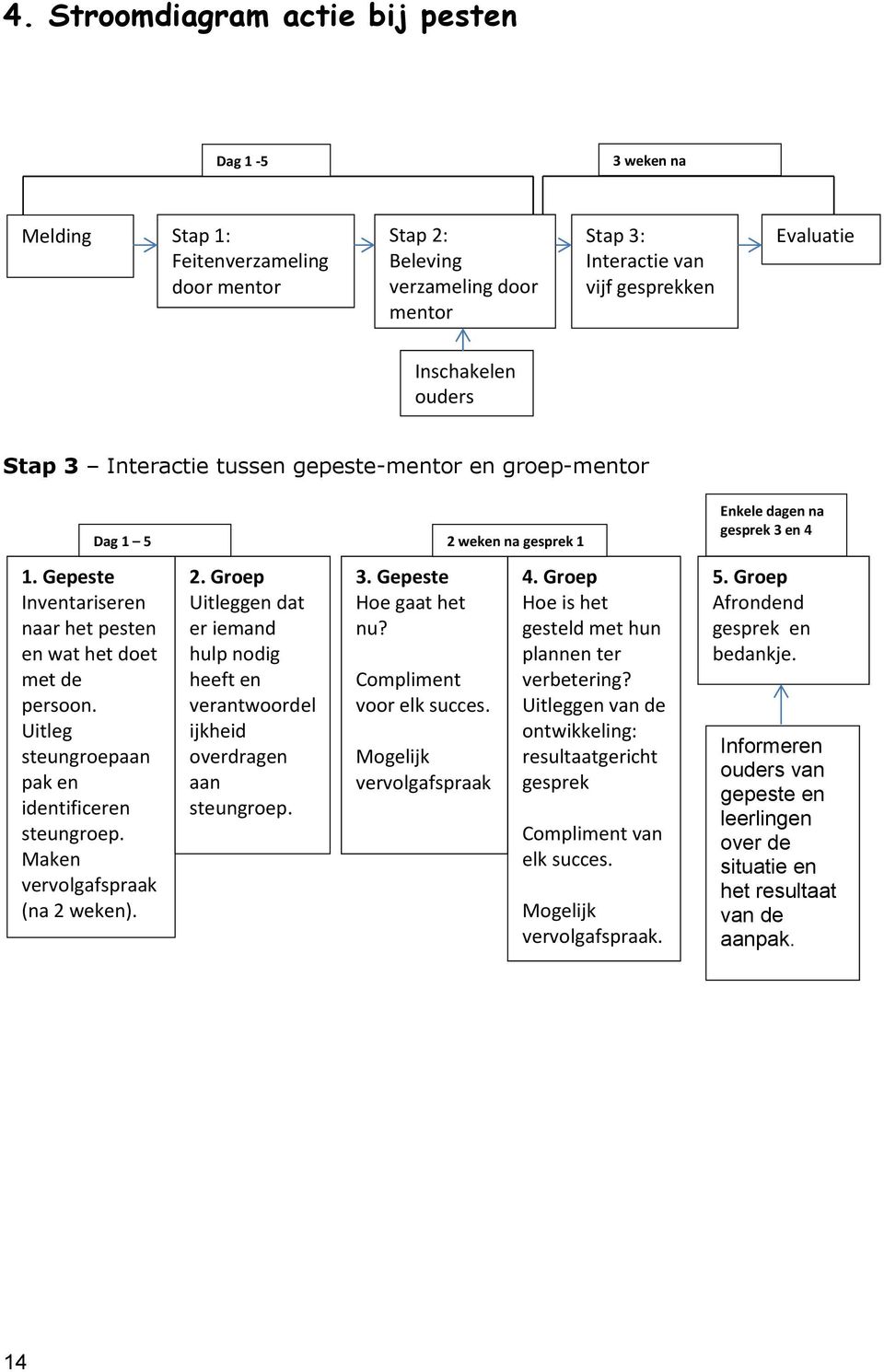 Uitleg steungroepaan pak en identificeren steungroep. Maken vervolgafspraak (na 2 weken). Dag 1 5 2 weken na gesprek 1 2.