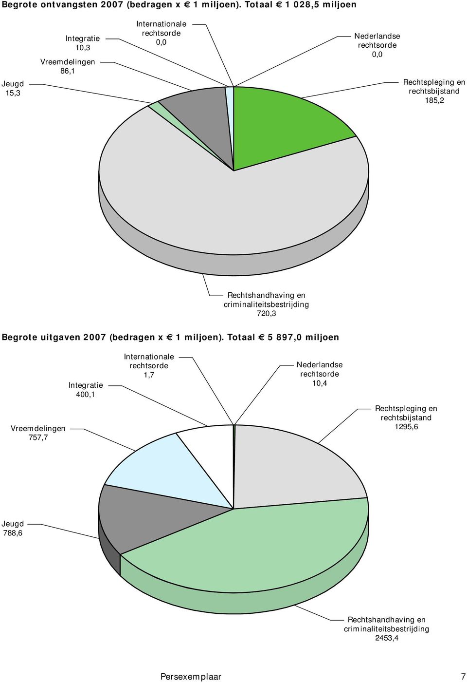 Rechtspleging en rechtsbijstand 185,2 Rechtshandhaving en criminaliteitsbestrijding 720,3 Begrote uitgaven 2007 (bedragen x 1 miljoen).