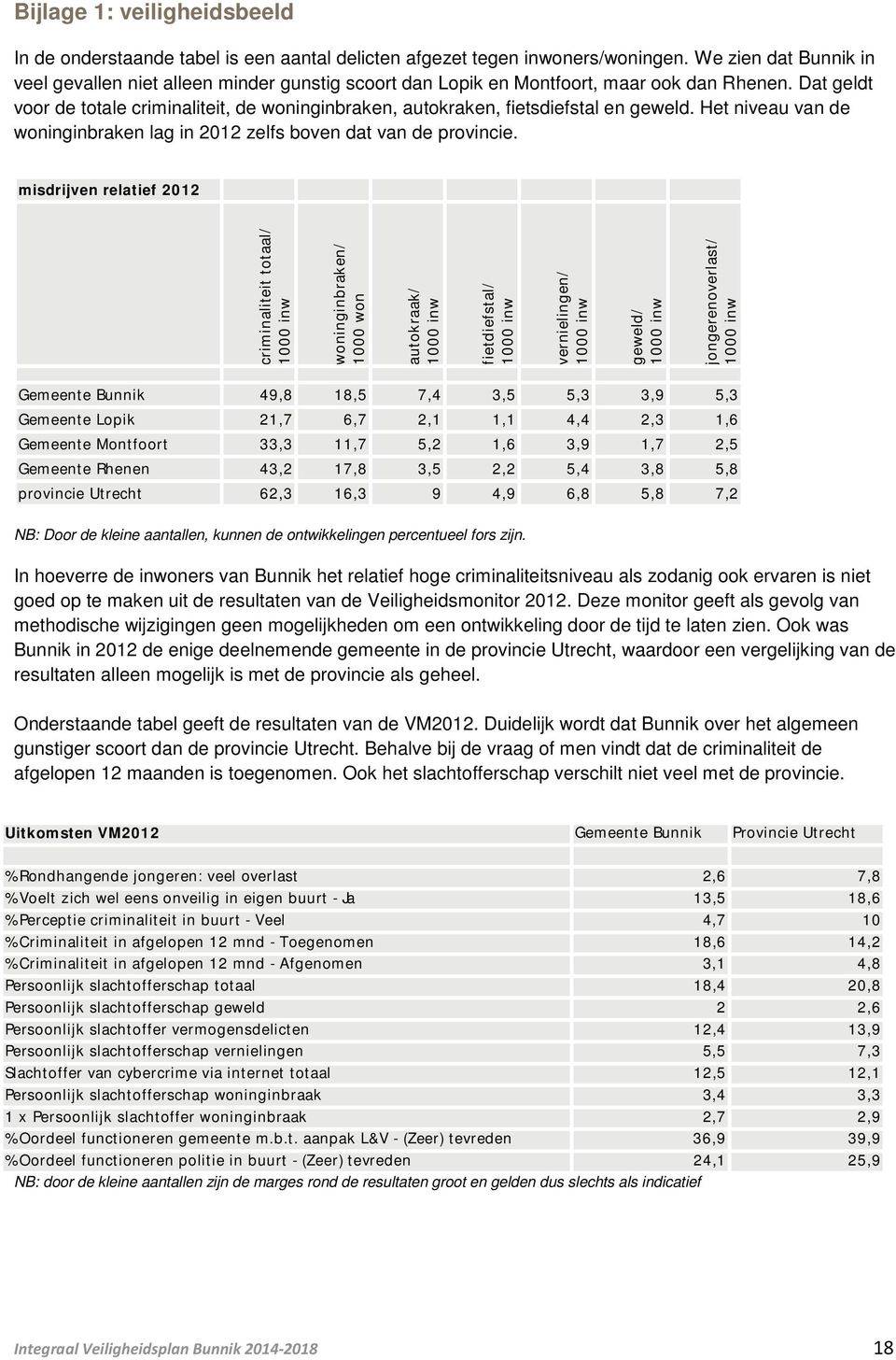 Dat geldt voor de totale criminaliteit, de woninginbraken, autokraken, fietsdiefstal en geweld. Het niveau van de woninginbraken lag in 2012 zelfs boven dat van de provincie.