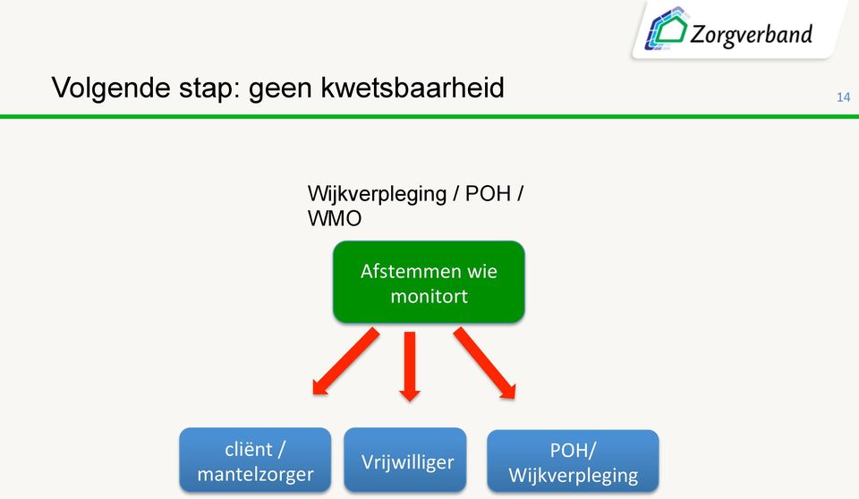 Afstemmen wie monitort cliënt /