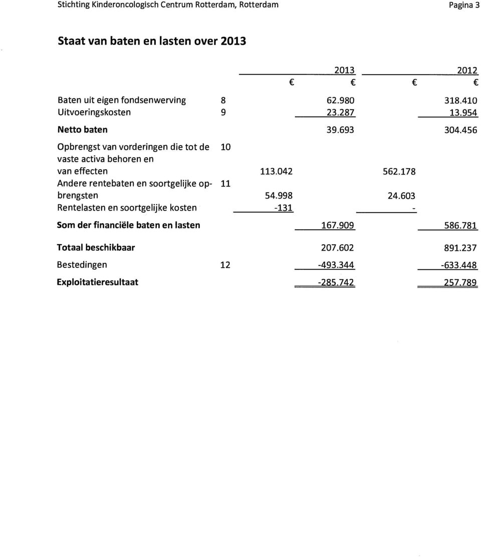 456 Opbrengst van vorderingen die tot de 10 vaste activa behoren en van effecten 113.042 562.