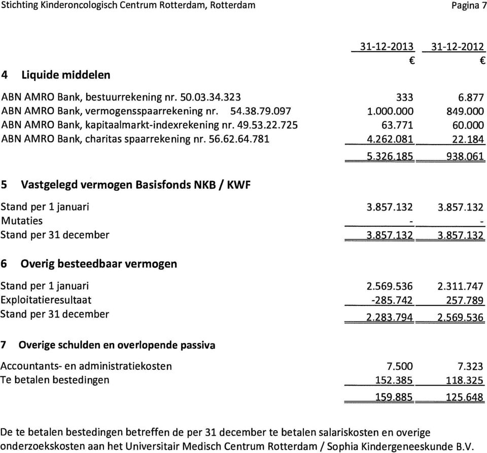 061 5 Vastgelegd vermogen Basisfonds NKB / KWF Stand per 1 januari 3.857.132 3.857.132 Mutaties Stand per 31 december 3.857.132 3.857.132 6 Overig besteedbaar vermogen Stand per 1 januari 2.569.536 2.