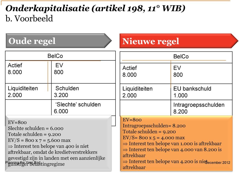 600 max Interest ten belope van 400 is niet aftrekbaar, omdat de kredietverstrekkers gevestigd zijn in landen met een aanzienlijke gunstiger belastingregime Liquiditeiten 2.