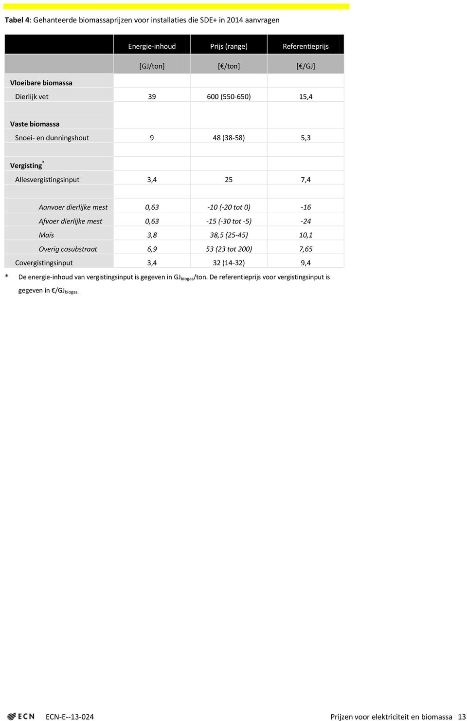 tot 0) -16 Afvoer dierlijke mest 0,63-15 (-30 tot -5) -24 Maïs 3,8 38,5 (25-45) 10,1 Overig cosubstraat 6,9 53 (23 tot 200) 7,65 Covergistingsinput 3,4 32 (14-32) 9,4 * De