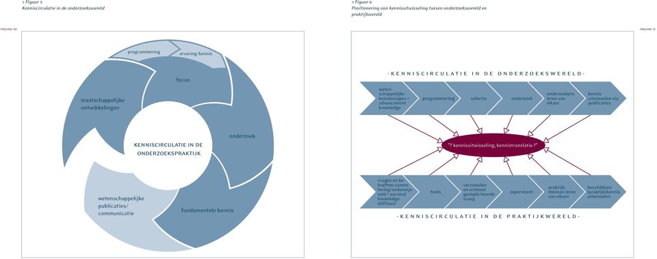 onderzoekers leren van elkaar kennis uitwisselen via publicaties kenniscirculatie in de onderzoekspraktijk onderzoek "? kennisuitwisseling, kennistranslatie?