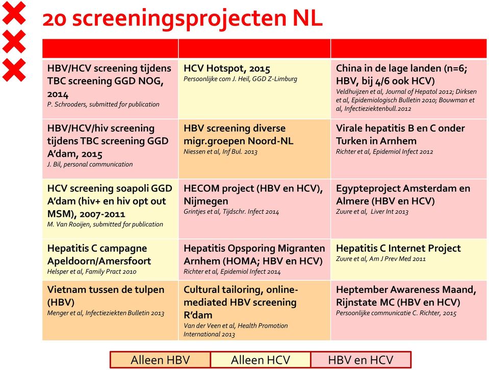 Van Rooijen, submitted for publication Hepatitis C campagne Apeldoorn/Amersfoort Helsper et al, Family Pract 2010 Vietnam tussen de tulpen (HBV) Menger et al, Infectieziekten Bulletin 2013 HCV