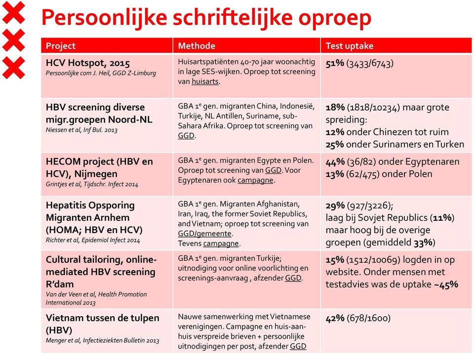 Infect 2014 Hepatitis Opsporing Migranten Arnhem (HOMA; HBV en HCV) Richter et al, Epidemiol Infect 2014 Cultural tailoring, onlinemediated HBV screening R dam Van der Veen et al, Health Promotion