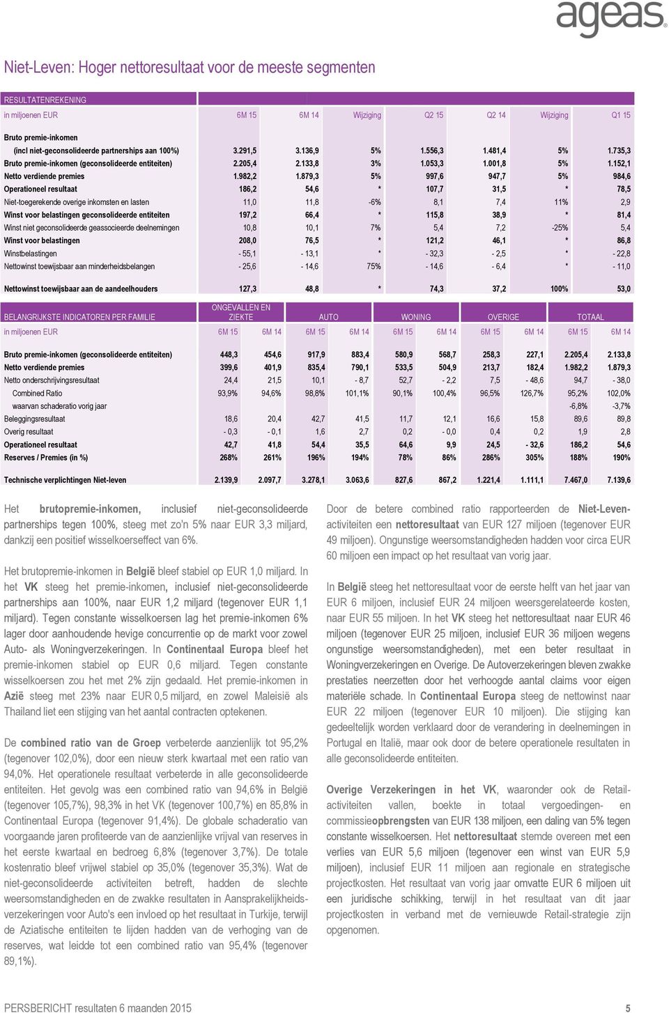 879,3 5% 997,6 947,7 5% 984,6 Operationeel resultaat 186,2 54,6 * 107,7 31,5 * 78,5 Niet-toegerekende overige inkomsten en lasten 11,0 11,8-6% 8,1 7,4 11% 2,9 Winst voor belastingen geconsolideerde