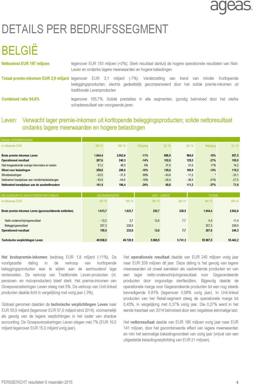 Verderzetting van trend van minder Kortlopende beleggingsproducten, slechts gedeeltelijk gecompenseerd door het solide premie-inkomen uit traditionele Levenproducten Combined ratio 94,6% tegenover