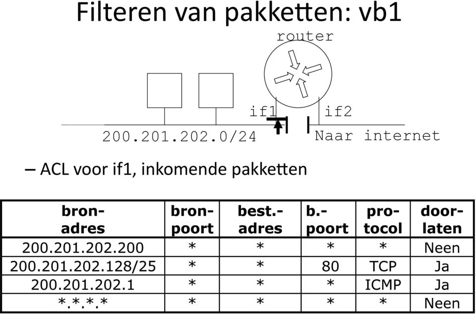 0/24 Naar internet ACL