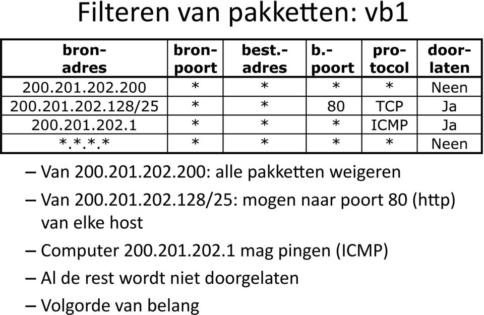 128/25: mogen naar poort 80 (hbp) van elke host Computer