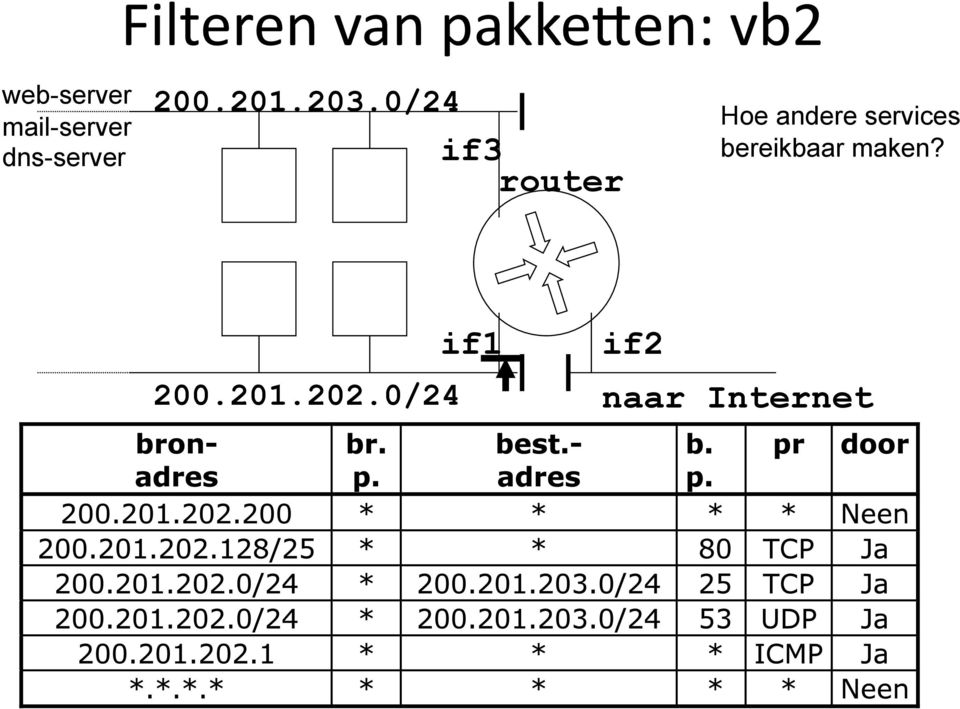 0/24 if3 router Hoe andere services