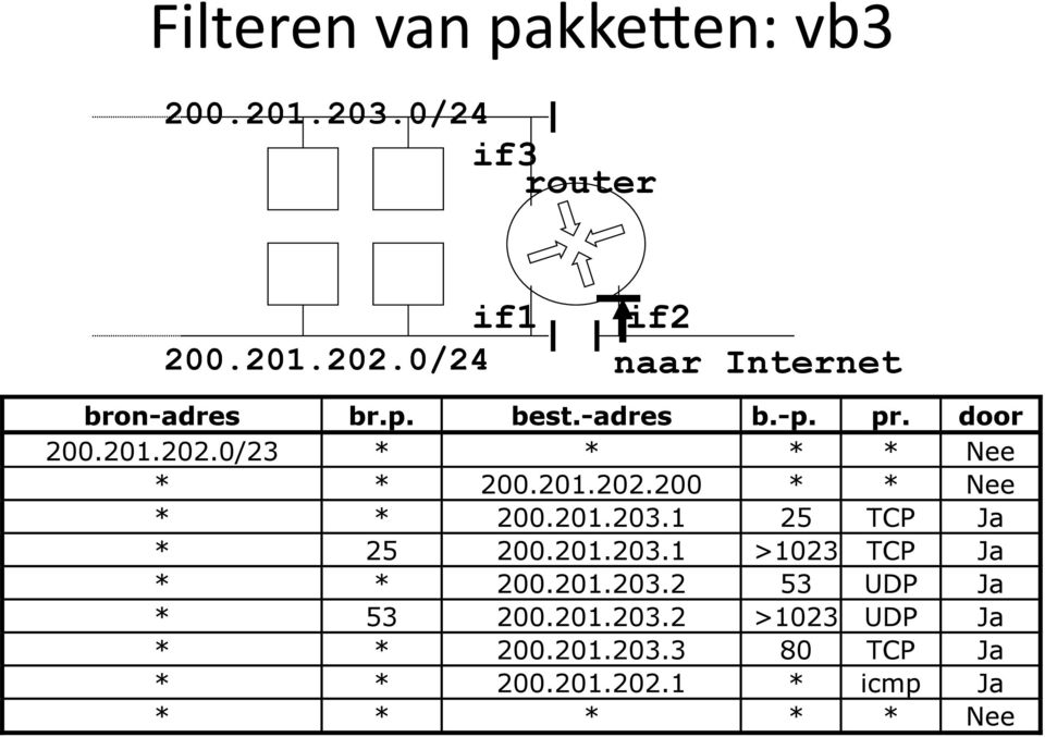 0/24 if3 router if1 200.