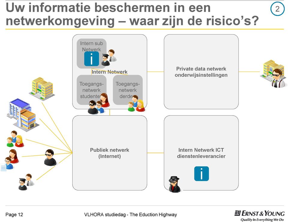 Netwerk Toegangsnetwerk derden Private data netwerk