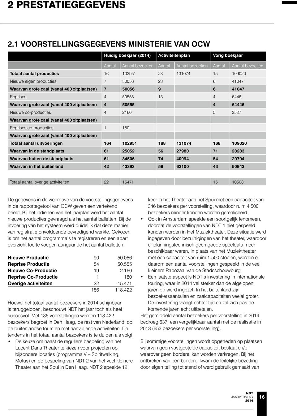 23 131074 15 109020 Nieuwe eigen producties 7 50056 23 6 41047 Waarvan grote zaal (vanaf 400 zitplaatsen) 7 50056 9 6 41047 Reprises 4 50555 13 4 6446 Waarvan grote zaal (vanaf 400 zitplaatsen) 4