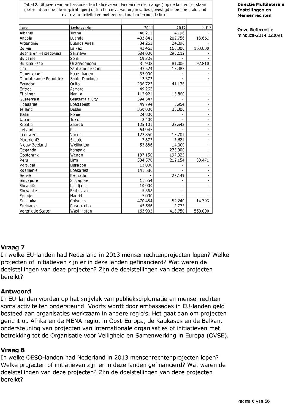 396 - Bolivia La Paz 43.463 160.000 160.000 Bosnië en Herzegovina Sarajevo 584.000 290.112 - Bulgarije Sofia 19.326 - - Burkina Faso Ouagadougou 81.908 81.006 92.810 Chili Santiago de Chili 93.524 17.