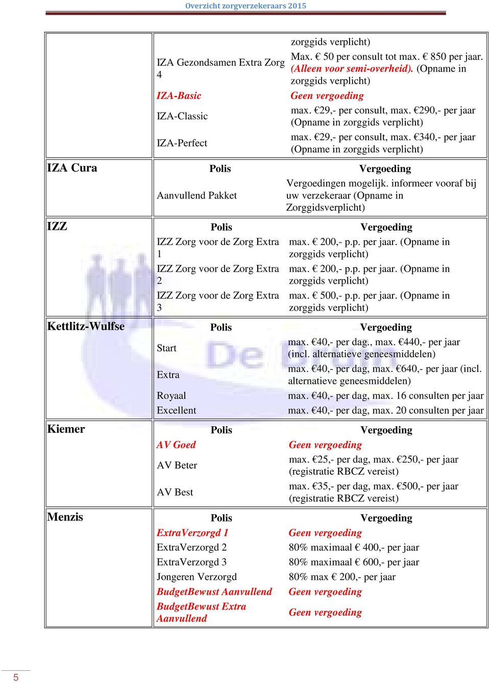 informeer vooraf bij uw verzekeraar (Opname in Zorggids IZZ IZZ Zorg voor de Zorg Extra 1 max. 200,- p.p. per jaar. (Opname in zorggids IZZ Zorg voor de Zorg Extra 2 max. 200,- p.p. per jaar. (Opname in zorggids IZZ Zorg voor de Zorg Extra 3 max.