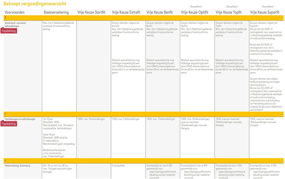Zorg Max. en 1.000, diensten gezamenlijk volgens de voor: Topfit: Medischspecialistische zorg: Zorg Max. en 1.500, diensten gezamenlijk volgens de voor: Superfit: Binnen een EU/EER of max.