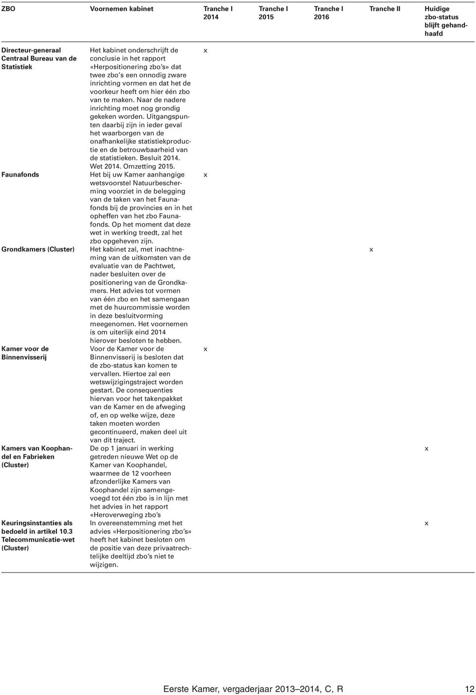 3 Telecommunicatie-wet Het kabinet onderschrijft de conclusie in het rapport «Herpositionering zbo s» dat twee zbo s een onnodig zware inrichting vormen en dat het de voorkeur heeft om hier één zbo