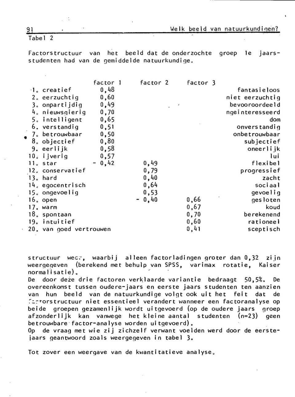 betrouwbaar 0,50 onbetrouwbaar 8. objecti ef 0,80 subjectief 9. eer 1 ijk 0,58 oneer 1i jk 10. i j ve r i g 0,57 lui 11. s ta r - 0,42 0,49 flexi be1 12. conservatief 0,79 progress i ef 13.