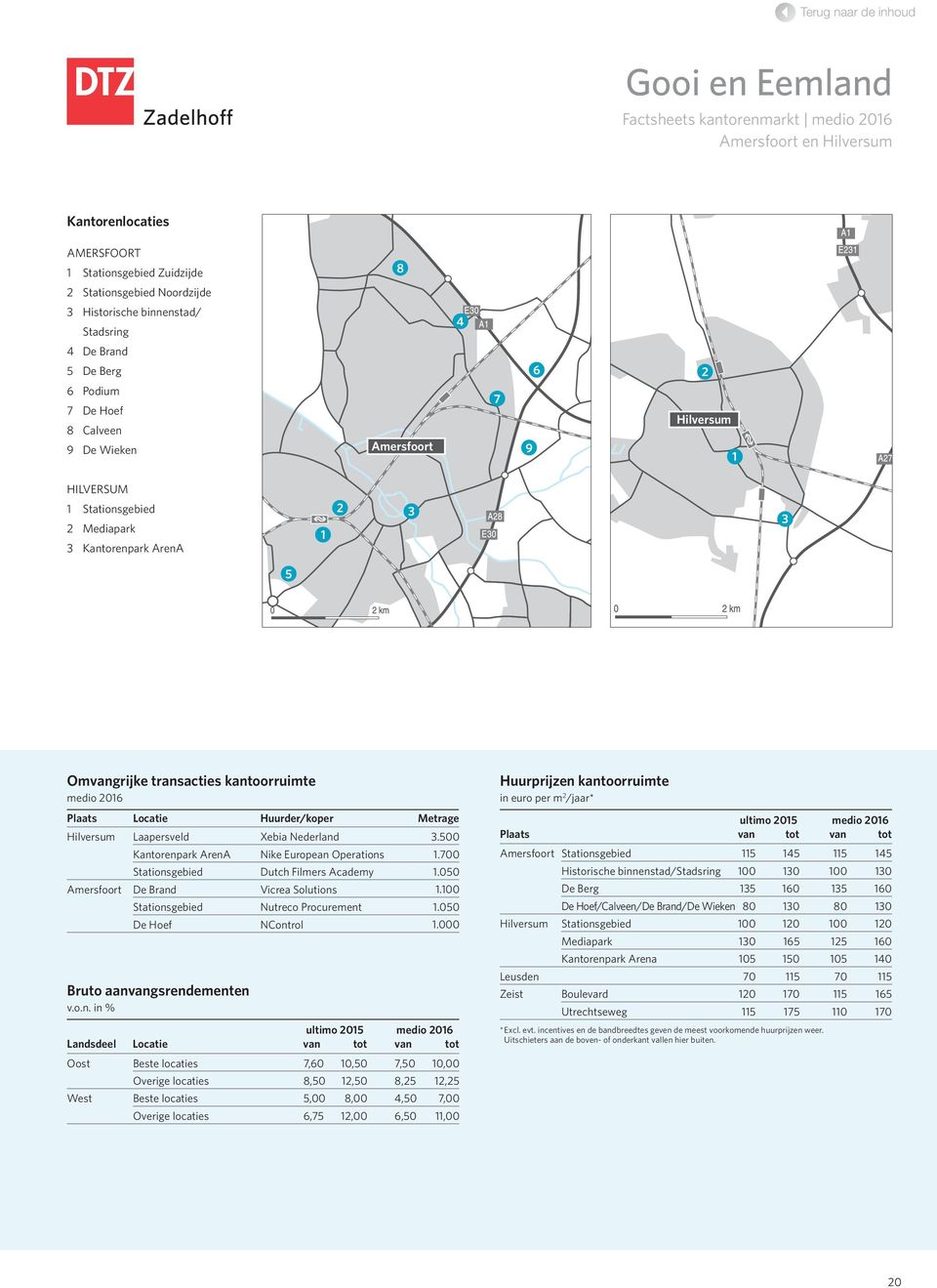 Huurder/koper Metrage Hilversum Laapersveld Xebia.5 Kantorenpark ArenA Nike European Operations.7 Stationsgebied Dutch Filmers Academy.5 Amersfoort De Brand Vicrea Solutions.