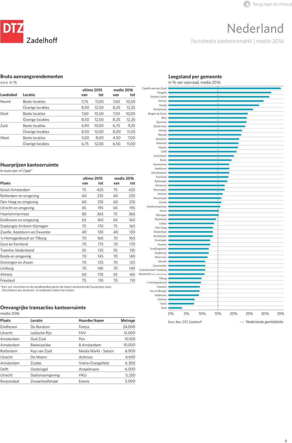 euro per m /jaar* 7,75, 7,6,5 8,5,5 8,5,5 7,6,5 7,5, 8,5,5 8,5,5 6,9, 6,75 9,5 8,5, 8,,5 5, 8,,5 7, 6,75, 6,5, Plaats van tot van tot Groot Amsterdam 75 5 75 5 Rotterdam en omgeving 6 5 6 5 Den Haag