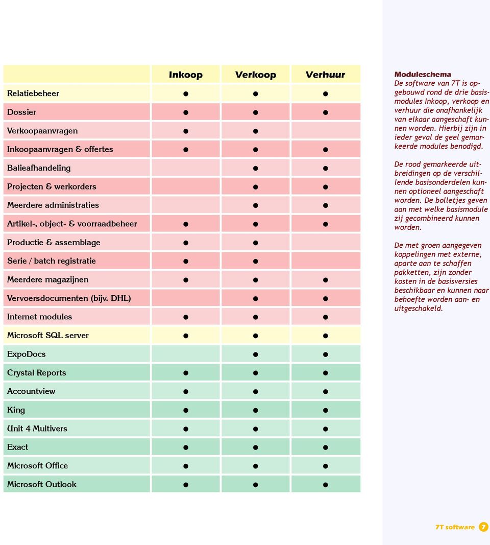 DHL) Internet modules Microsoft SQL server ExpoDocs Crystal Reports Accountview King Unit 4 Multivers Exact Microsoft Office Microsoft Outlook Moduleschema De software van 7T is opgebouwd rond de