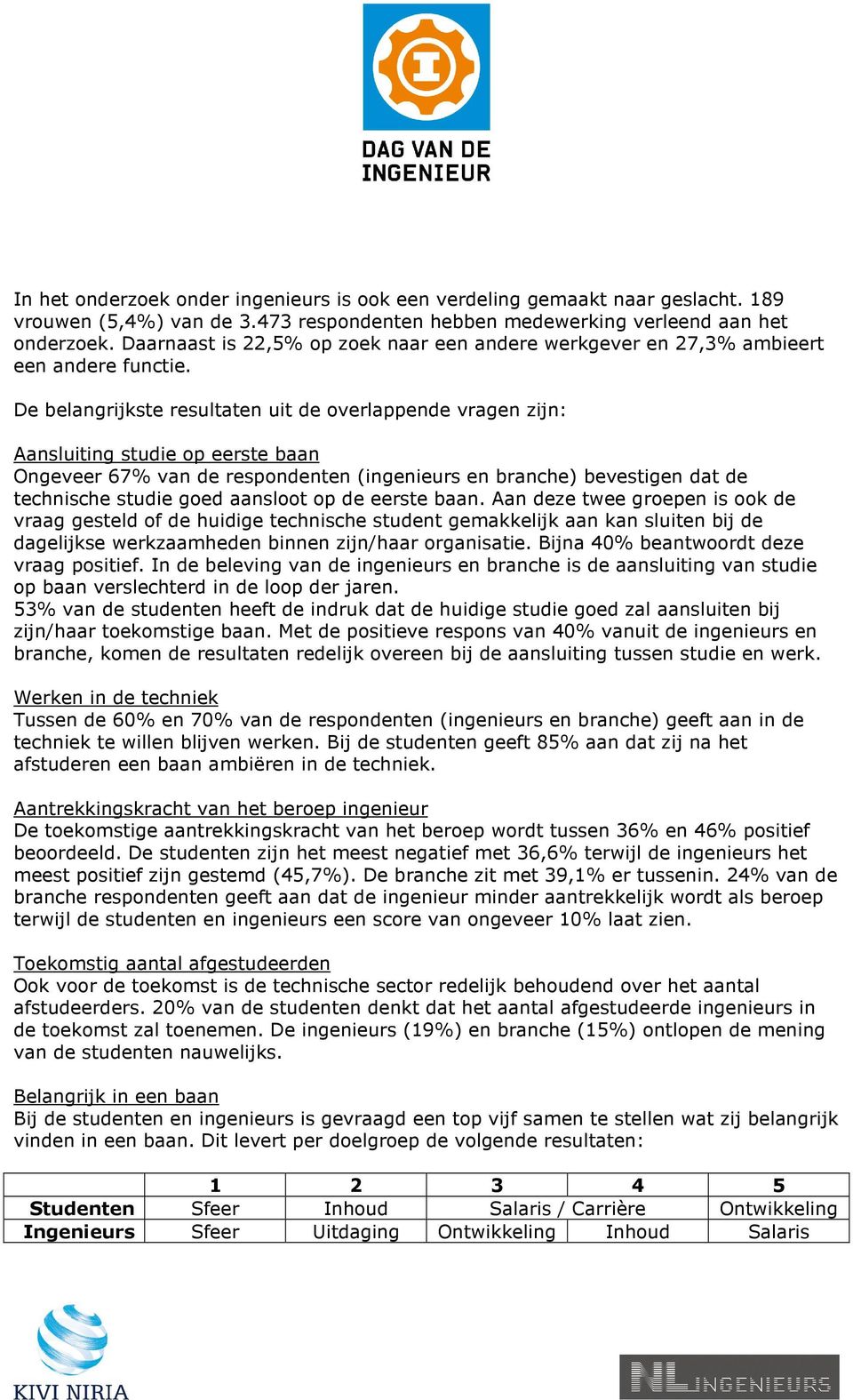 De belangrijkste resultaten uit de overlappende vragen zijn: Aansluiting studie op eerste baan Ongeveer 67% van de respondenten (ingenieurs en branche) bevestigen dat de technische studie goed