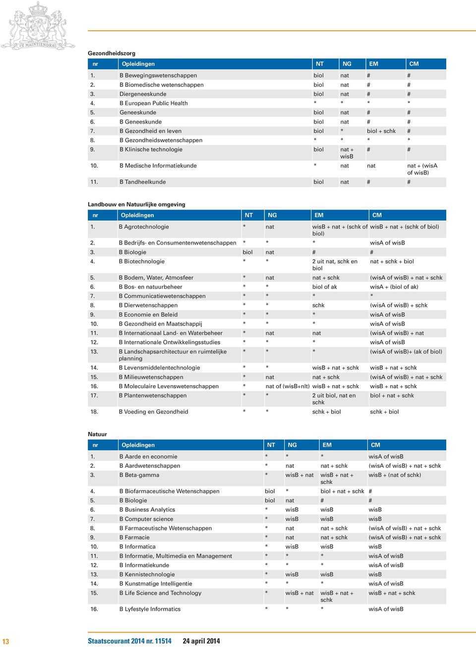 B Medische Informatiekunde * nat nat nat + (wisa of wisb) 11. B Tandheelkunde biol nat # # Landbouw en Natuurlijke omgeving nr Opleidingen NT NG EM CM 1.