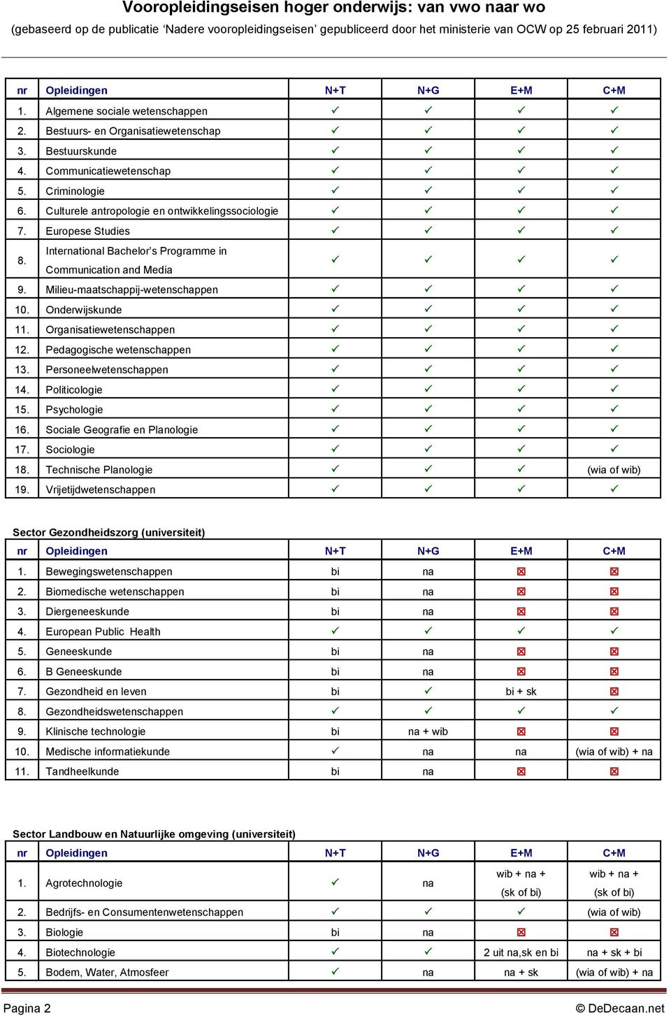 Pedagogische wetenschappen 13. Personeelwetenschappen 14. Politicologie 15. Psychologie 16. Sociale Geografie en Planologie 17. Sociologie 18. Technische Planologie (wia of wib) 19.