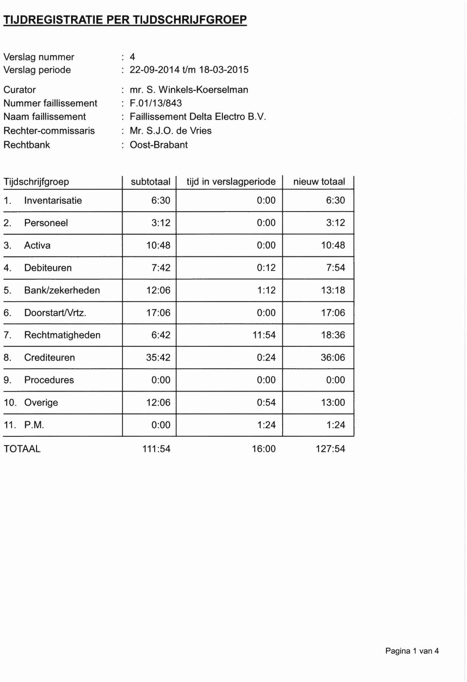 Inventarisatie 6:30 0:00 6:30 2. Personeel 3:12 0:00 3:12 3. Activa 10:48 0:00 10:48 4. Debiteuren 7:42 0:12 7:54 5. Bank/zekerheden 12:06 1:12 13:18 6. DoorstartlVrtz.