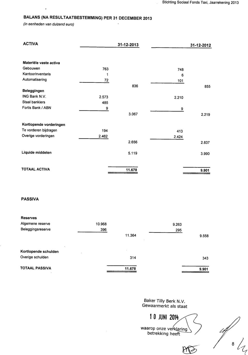 219 Kortlopende vorderingen Te vorderen bijdragen Overige vorderingen 194 2.462 2.656 413 2.424 2.837 Liquide middelen 5.119 3.990 TOTAAL ACTIVA 11.678 9.