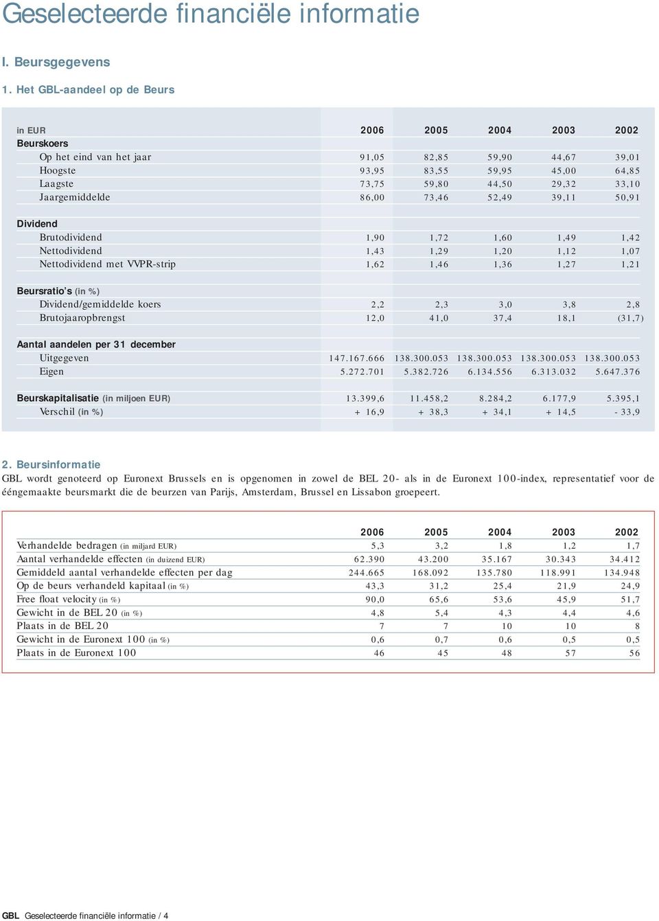 44,67 45,00 29,32 39,11 39,01 64,85 33,10 50,91 Dividend Brutodividend Nettodividend Nettodividend met VVPRstrip 1,90 1,43 1,62 1,72 1,29 1,46 1,60 1,20 1,36 1,49 1,12 1,27 1,42 1,07 1,21 Beursratio