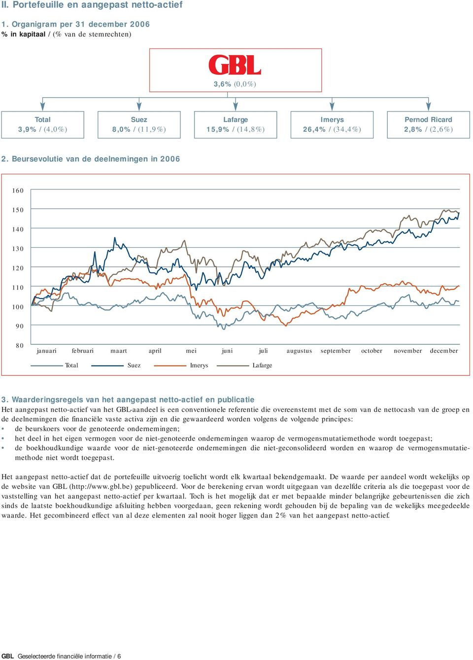 Beursevolutie van de deelnemingen in 2006 160 150 140 130 120 110 100 90 80 januari februari maart april mei juni juli augustus september october november december Total Suez Imerys Lafarge 3.